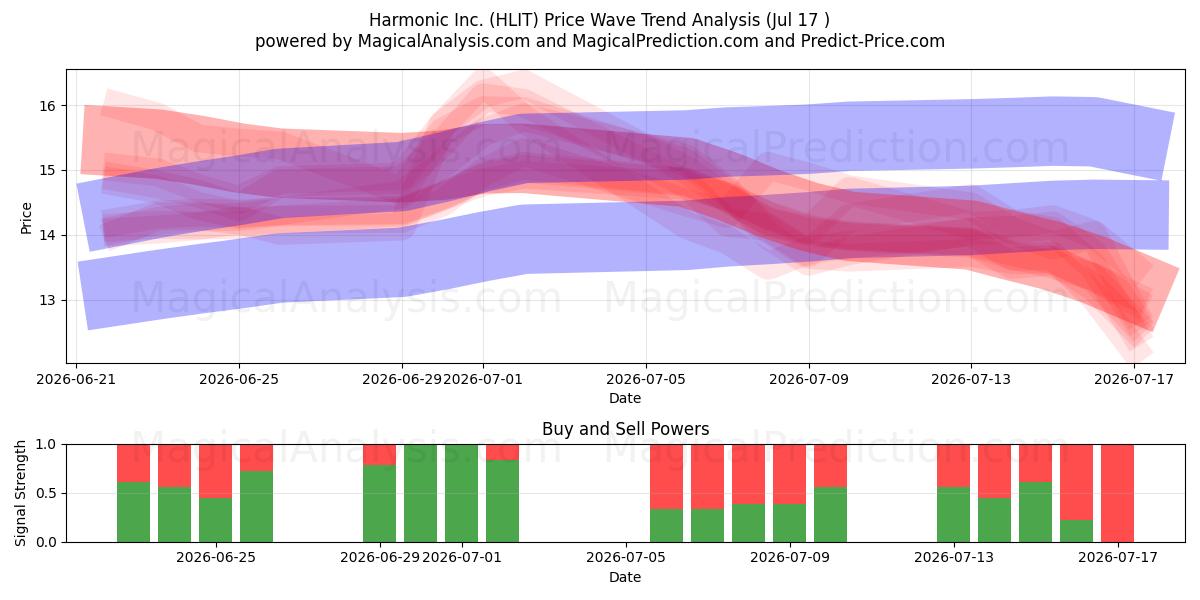  Harmonic Inc. (HLIT) Support and Resistance area (16 Jul) 