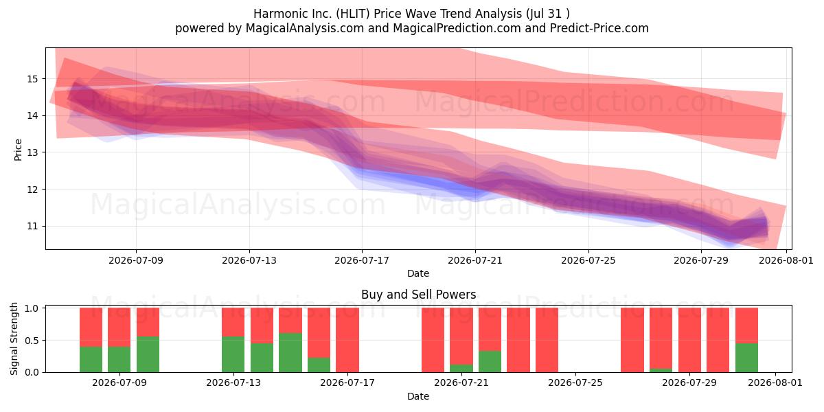  Harmonic Inc. (HLIT) Support and Resistance area (30 Jul) 