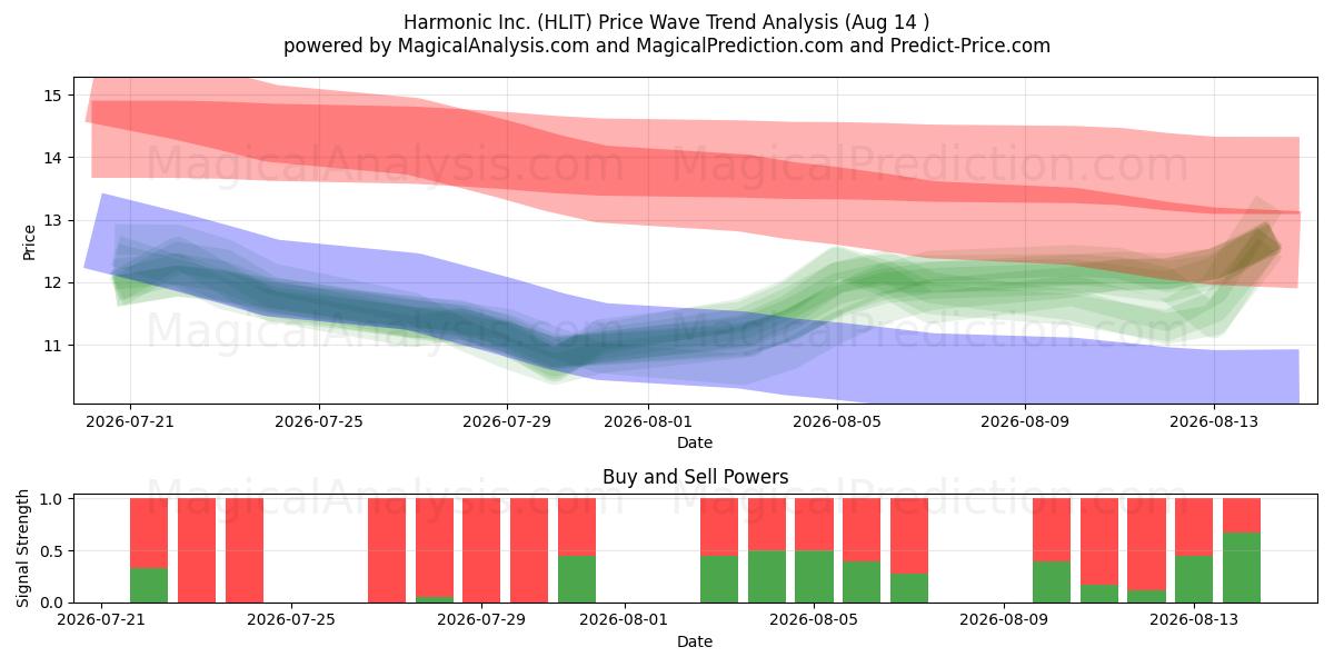  Harmonic Inc. (HLIT) Support and Resistance area (13 Aug) 