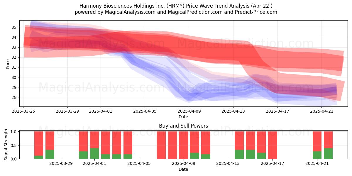  Harmony Biosciences Holdings Inc. (HRMY) Support and Resistance area (22 Apr) 