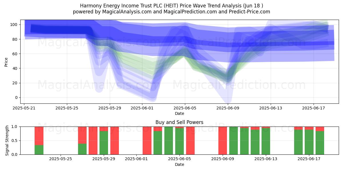  Harmony Energy Income Trust PLC (HEIT) Support and Resistance area (17 Jun) 