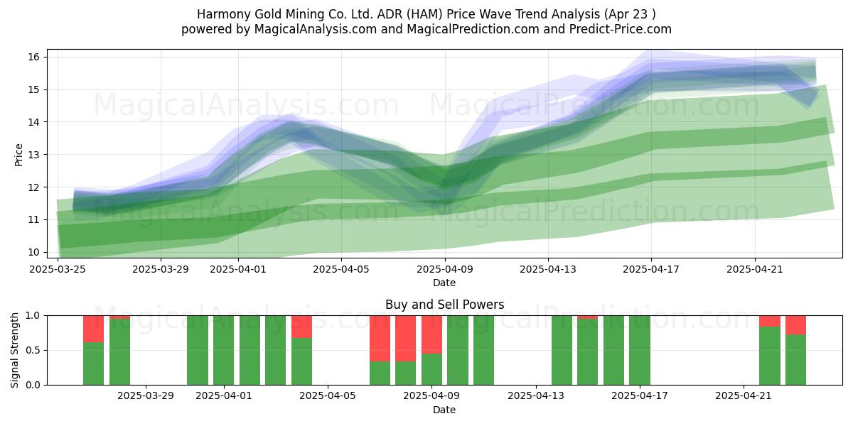  Harmony Gold Mining Co. Ltd. ADR (HAM) Support and Resistance area (23 Apr) 