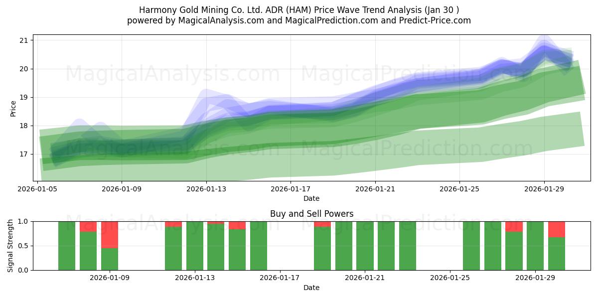  Harmony Gold Mining Co. Ltd. ADR (HAM) Support and Resistance area (29 Jan) 