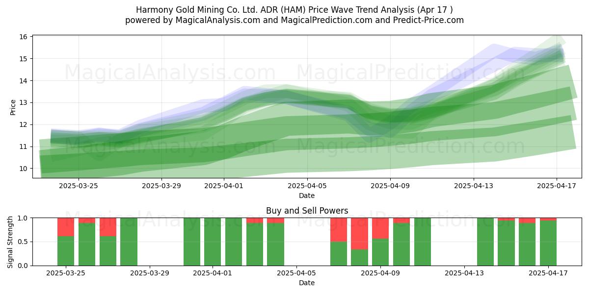  Harmony Gold Mining Co. Ltd. ADR (HAM) Support and Resistance area (17 Apr) 