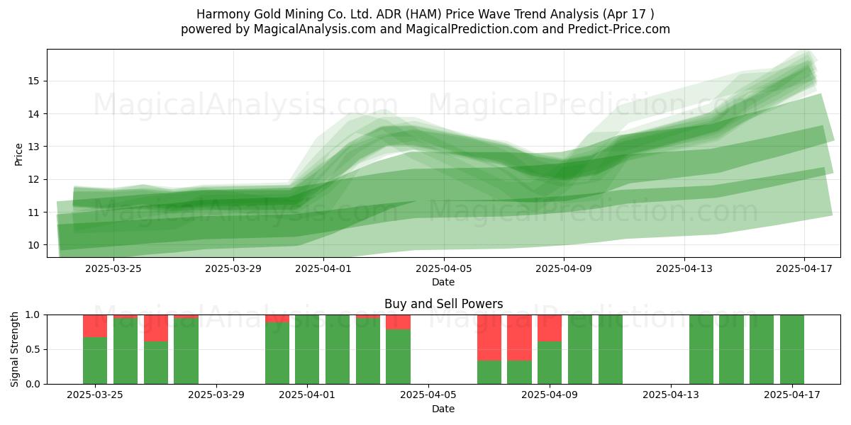  Harmony Gold Mining Co. Ltd. ADR (HAM) Support and Resistance area (17 Apr) 