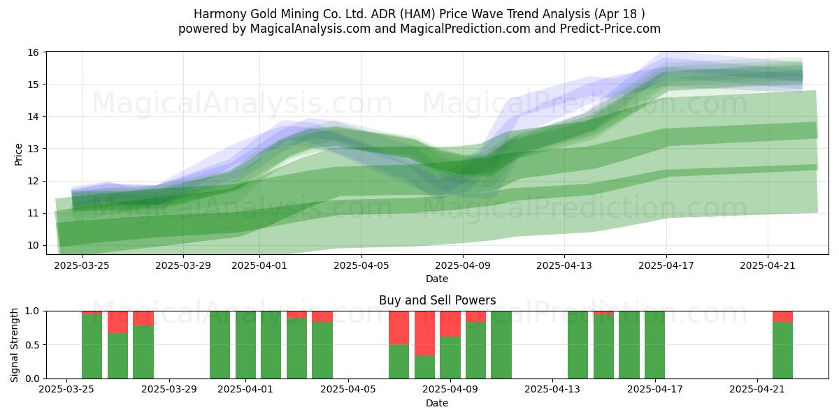  Harmony Gold Mining Co. Ltd. ADR (HAM) Support and Resistance area (18 Apr) 