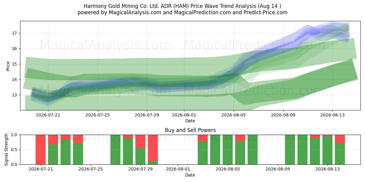  Harmony Gold Mining Co. Ltd. ADR (HAM) Support and Resistance area (13 Aug) 