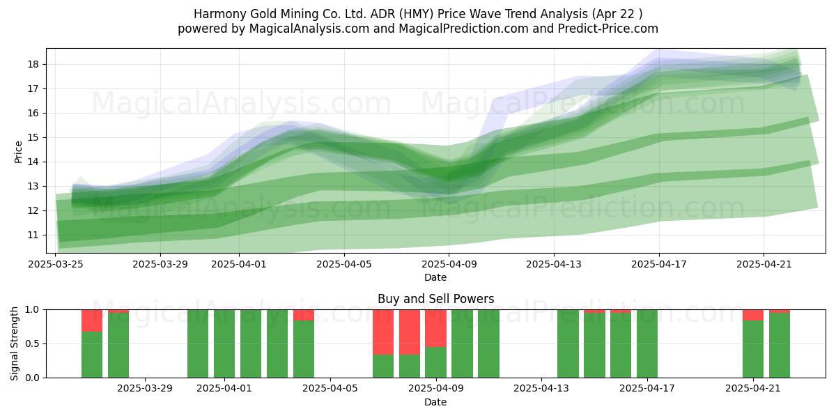  Harmony Gold Mining Co. Ltd. ADR (HMY) Support and Resistance area (22 Apr) 