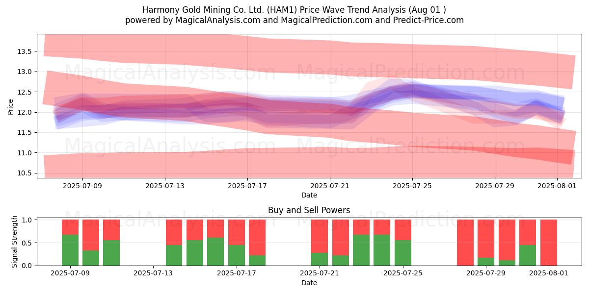 Harmony Gold Mining Co. Ltd. (HAM1) Support and Resistance area (31 Jul) 