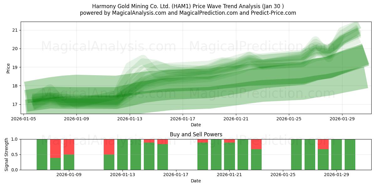  Harmony Gold Mining Co. Ltd. (HAM1) Support and Resistance area (29 Jan) 