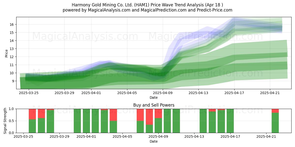  Harmony Gold Mining Co. Ltd. (HAM1) Support and Resistance area (18 Apr) 