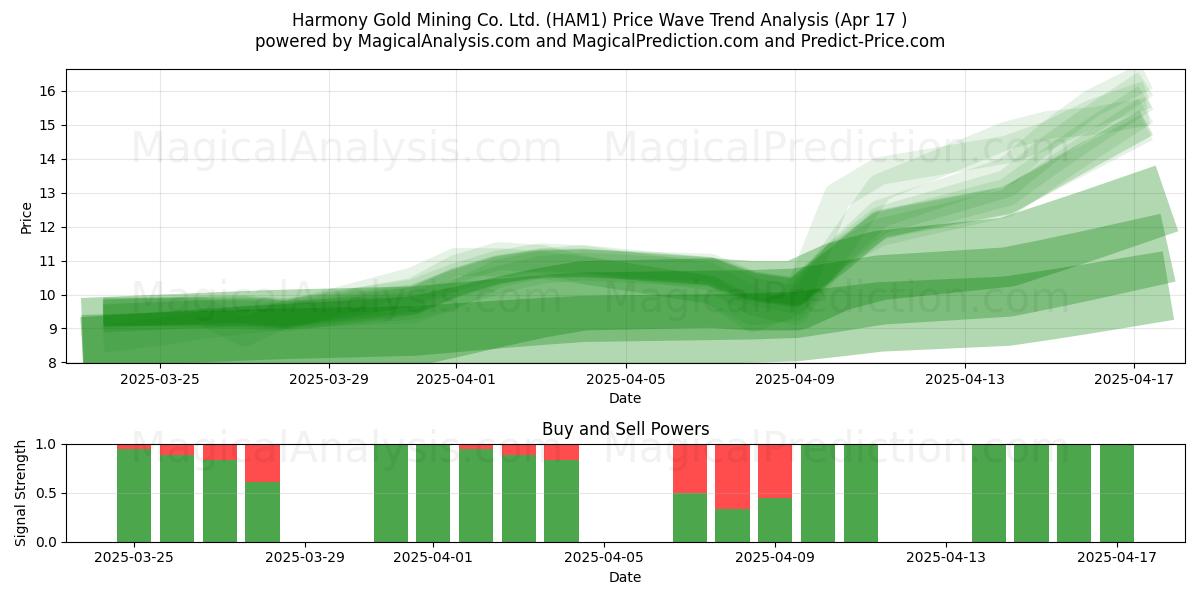  Harmony Gold Mining Co. Ltd. (HAM1) Support and Resistance area (17 Apr) 