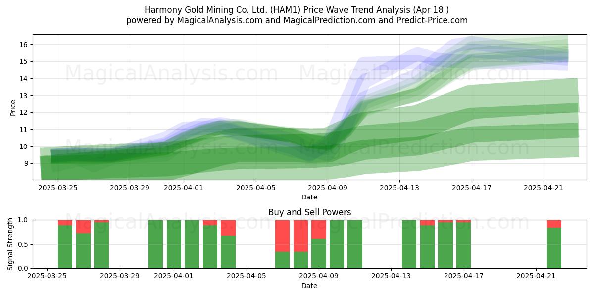  Harmony Gold Mining Co. Ltd. (HAM1) Support and Resistance area (18 Apr) 