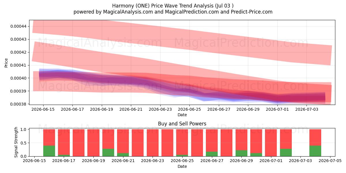  Harmony (ONE) Support and Resistance area (02 Jul) 