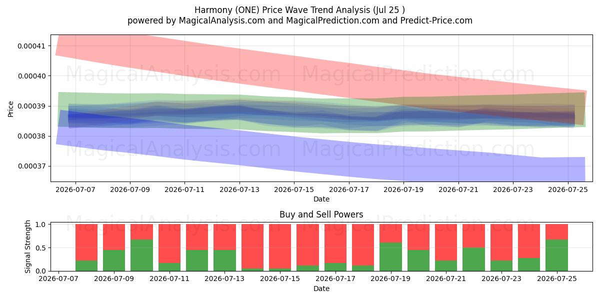  Harmony (ONE) Support and Resistance area (24 Jul) 
