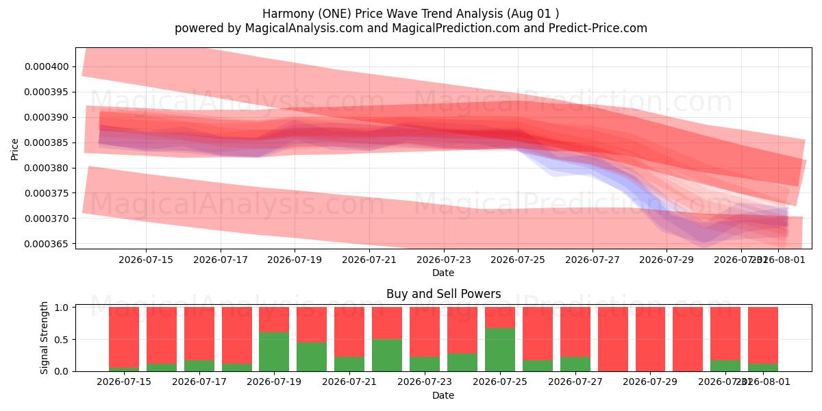  Harmoni (ONE) Support and Resistance area (31 Jul) 