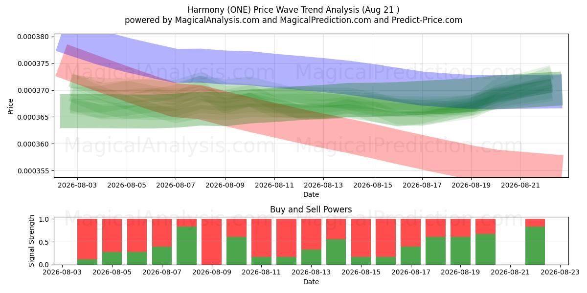  Harmony (ONE) Support and Resistance area (20 Aug) 