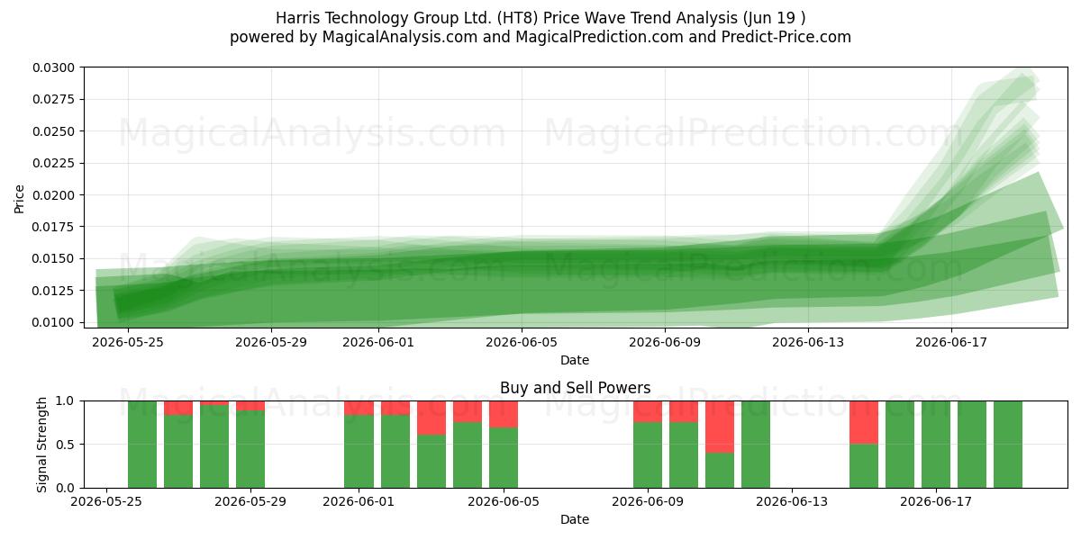  Harris Technology Group Ltd. (HT8) Support and Resistance area (11 Jun) 