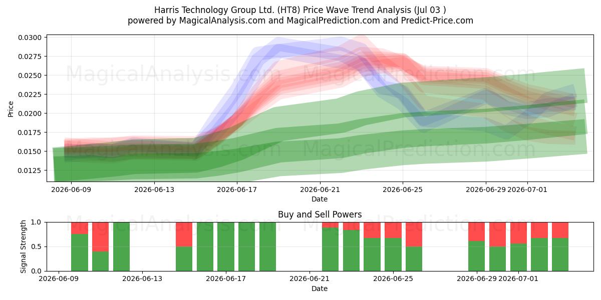  Harris Technology Group Ltd. (HT8) Support and Resistance area (02 Jul) 