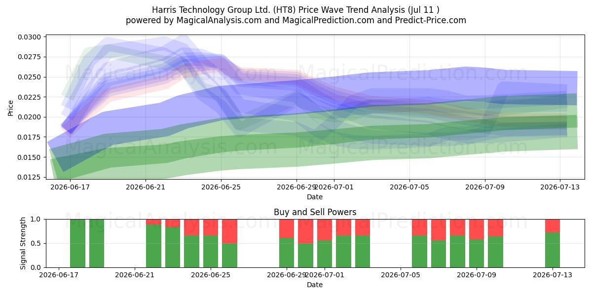  Harris Technology Group Ltd. (HT8) Support and Resistance area (03 Jul) 
