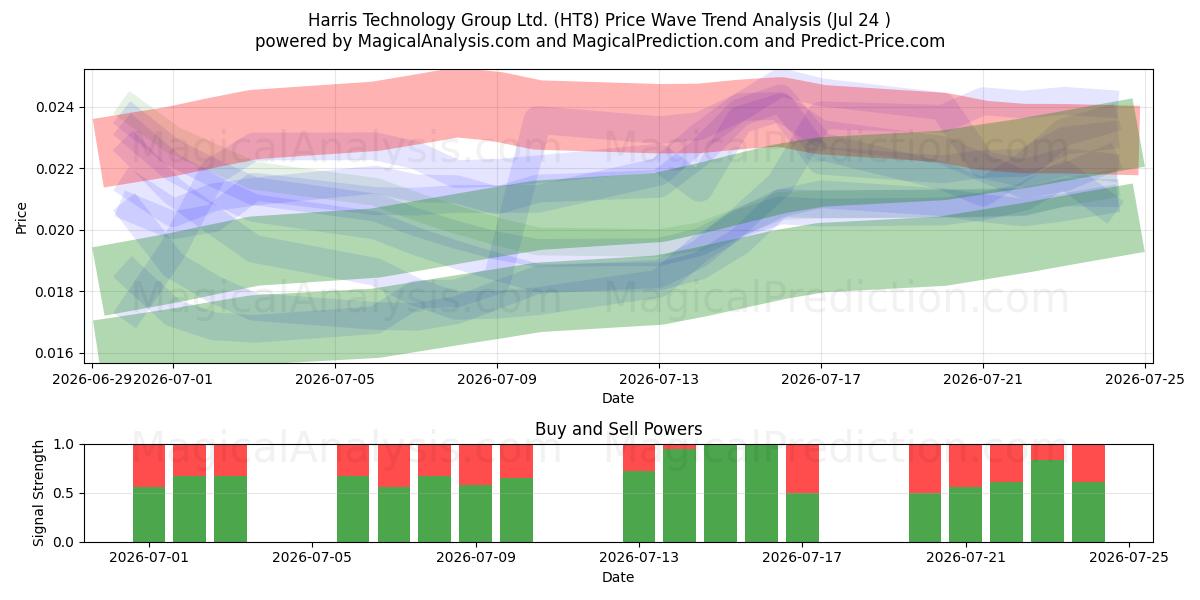  Harris Technology Group Ltd. (HT8) Support and Resistance area (23 Jul) 