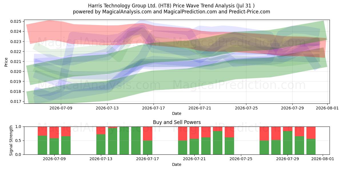  Harris Technology Group Ltd. (HT8) Support and Resistance area (30 Jul) 