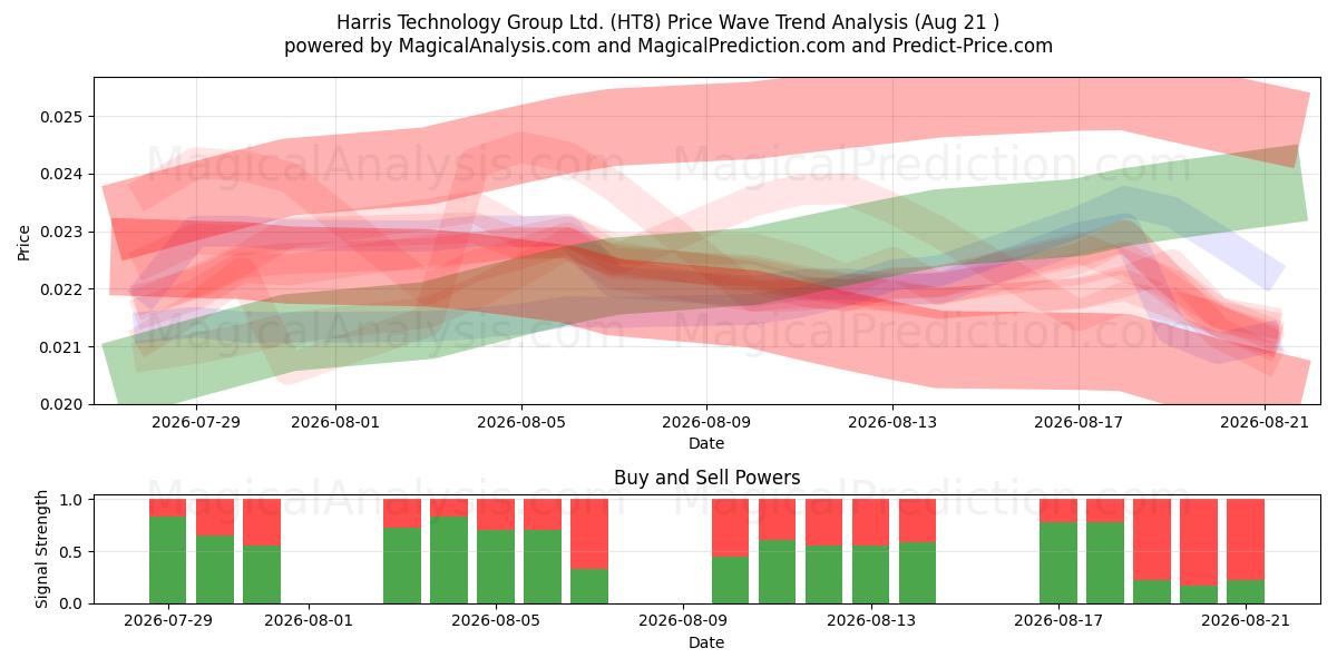  Harris Technology Group Ltd. (HT8) Support and Resistance area (06 Aug) 
