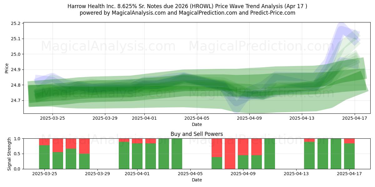  Harrow Health Inc. 8.625% Sr. Notes due 2026 (HROWL) Support and Resistance area (17 Apr) 