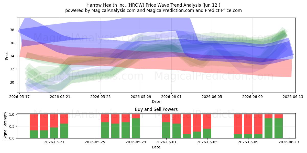  Harrow Health Inc. (HROW) Support and Resistance area (28 May) 