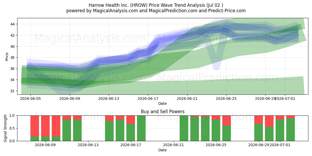  Harrow Health Inc. (HROW) Support and Resistance area (01 Jul) 