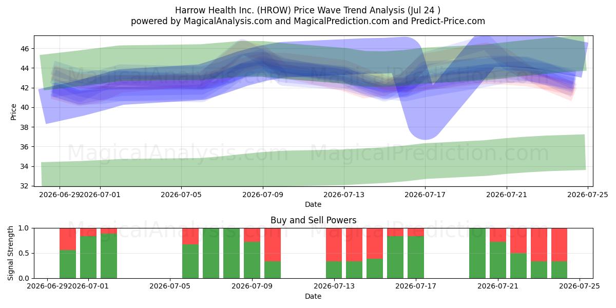  Harrow Health Inc. (HROW) Support and Resistance area (23 Jul) 