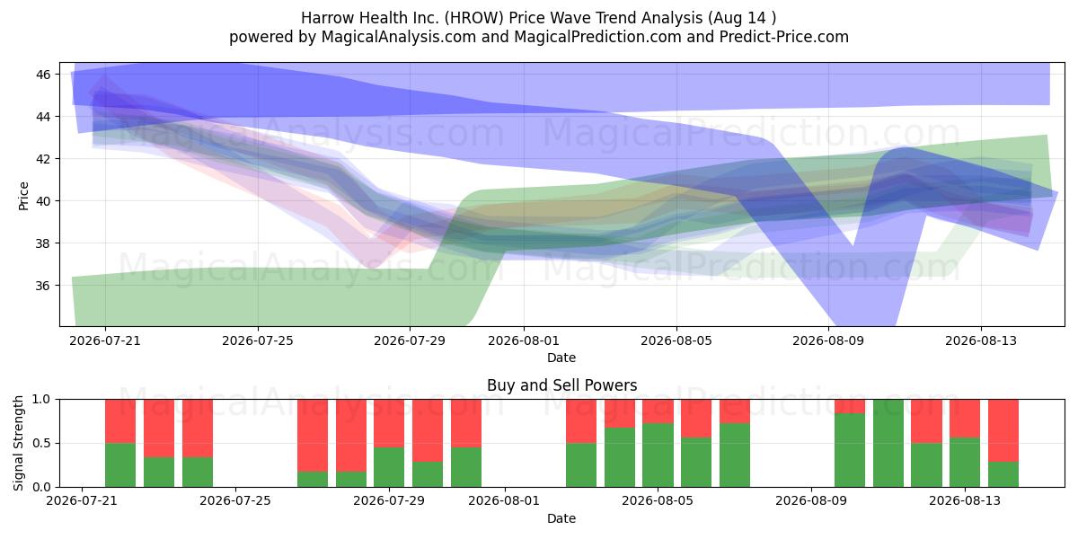  Harrow Health Inc. (HROW) Support and Resistance area (13 Aug) 