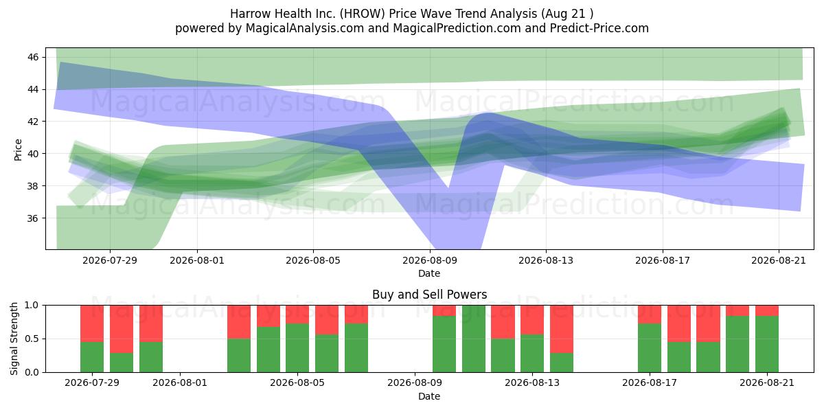  Harrow Health Inc. (HROW) Support and Resistance area (20 Aug) 
