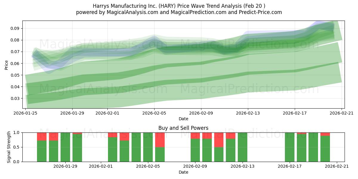  Harrys Manufacturing Inc. (HARY) Support and Resistance area (19 Feb) 