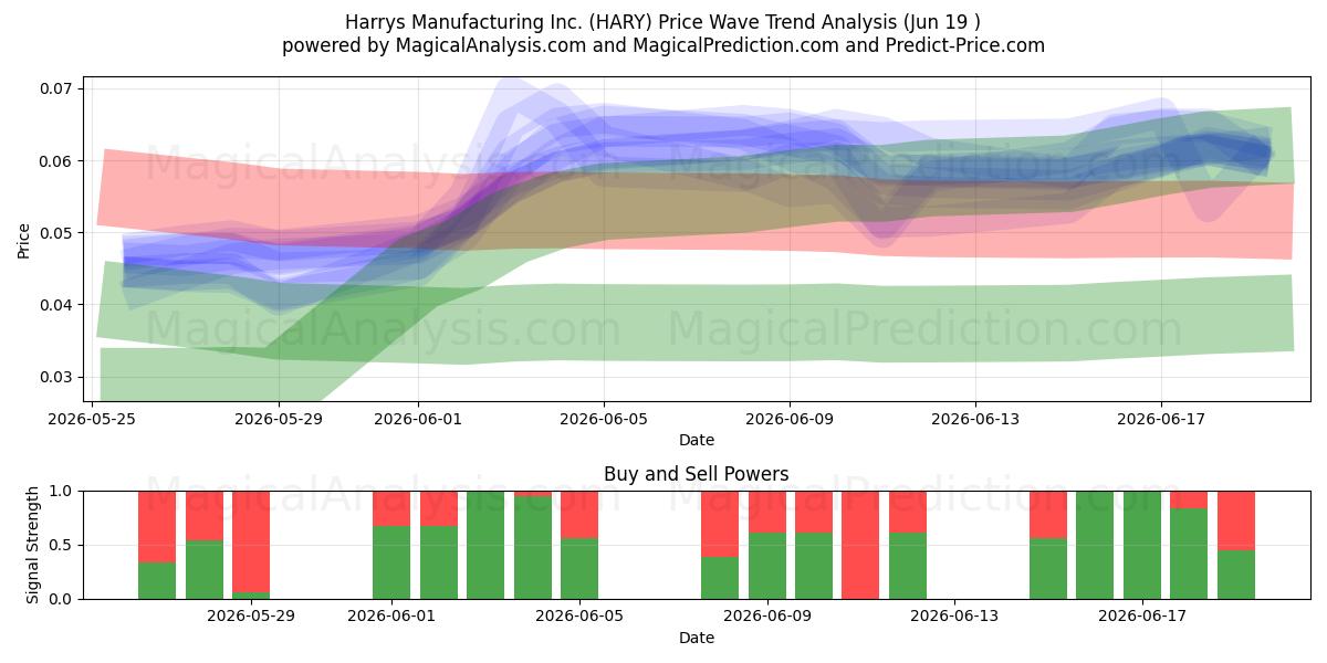  Harrys Manufacturing Inc. (HARY) Support and Resistance area (18 Jun) 