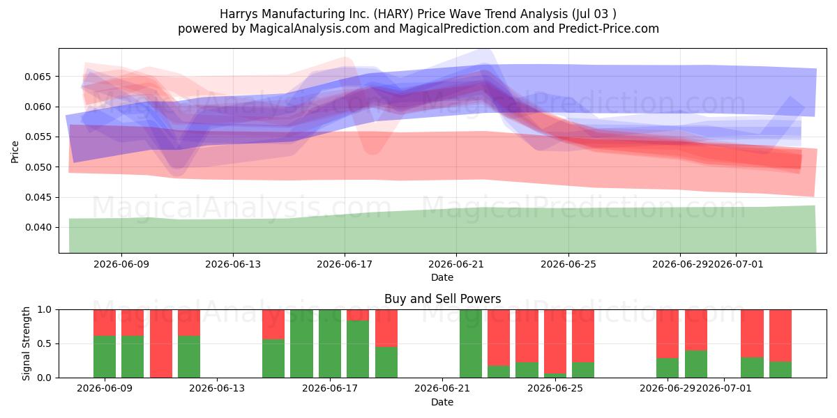  Harrys Manufacturing Inc. (HARY) Support and Resistance area (02 Jul) 