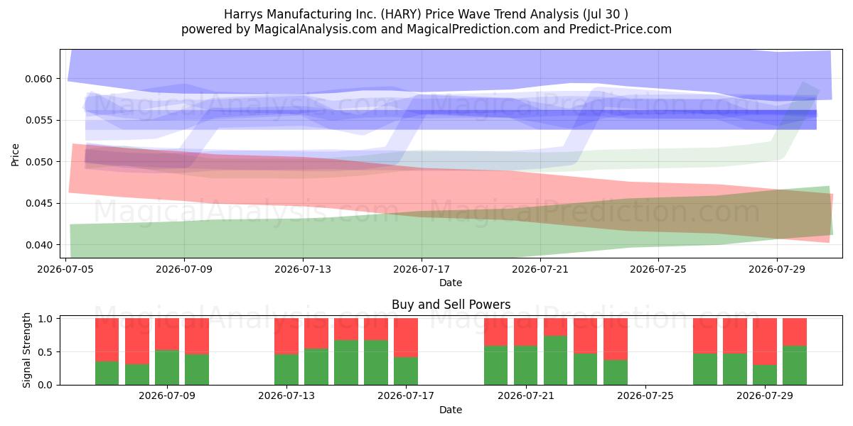 Harrys Manufacturing Inc. (HARY) Support and Resistance area (29 Jul) 