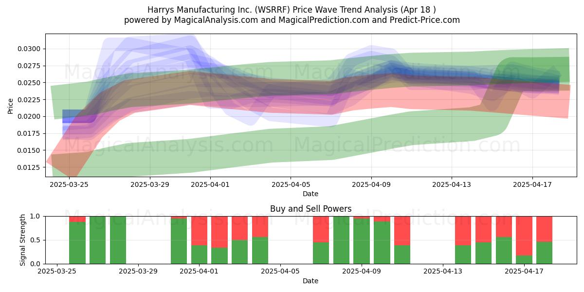  Harrys Manufacturing Inc. (WSRRF) Support and Resistance area (18 Apr) 