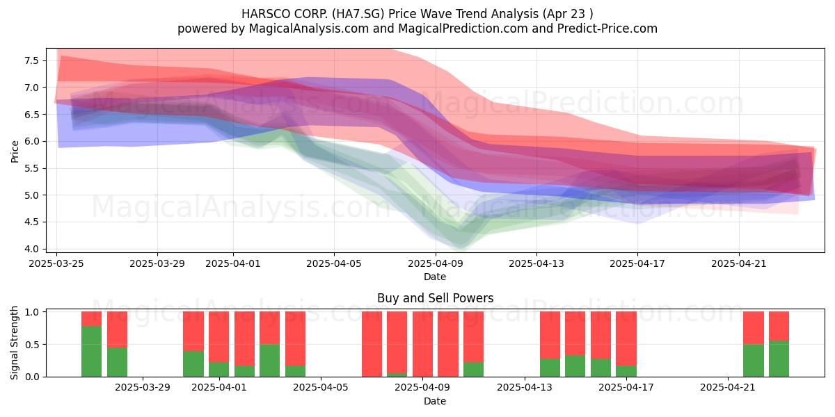  HARSCO CORP. (HA7.SG) Support and Resistance area (23 Apr) 