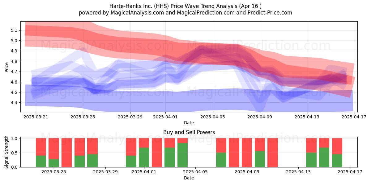  Harte-Hanks Inc. (HHS) Support and Resistance area (16 Apr) 