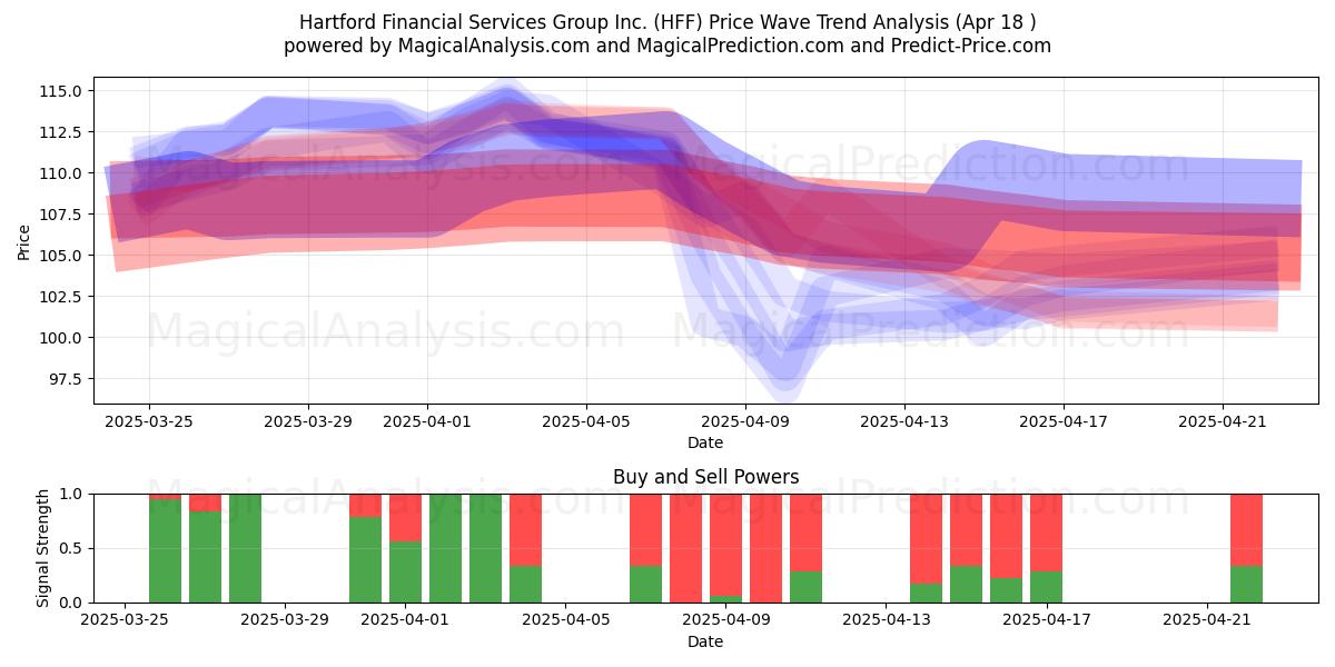  Hartford Financial Services Group Inc. (HFF) Support and Resistance area (18 Apr) 