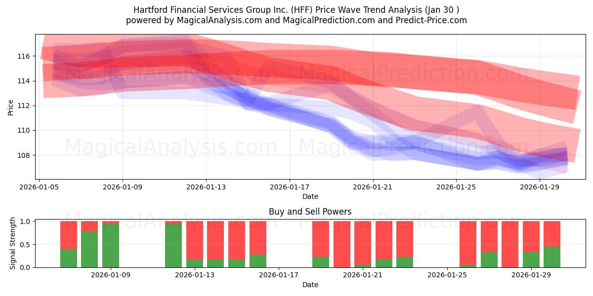  Hartford Financial Services Group Inc. (HFF) Support and Resistance area (29 Jan) 