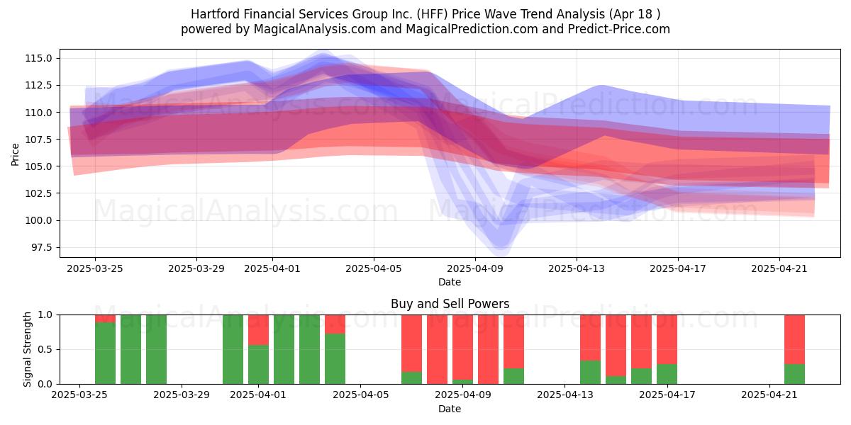  Hartford Financial Services Group Inc. (HFF) Support and Resistance area (18 Apr) 