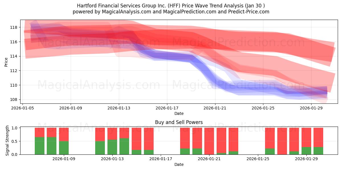  Hartford Financial Services Group Inc. (HFF) Support and Resistance area (29 Jan) 
