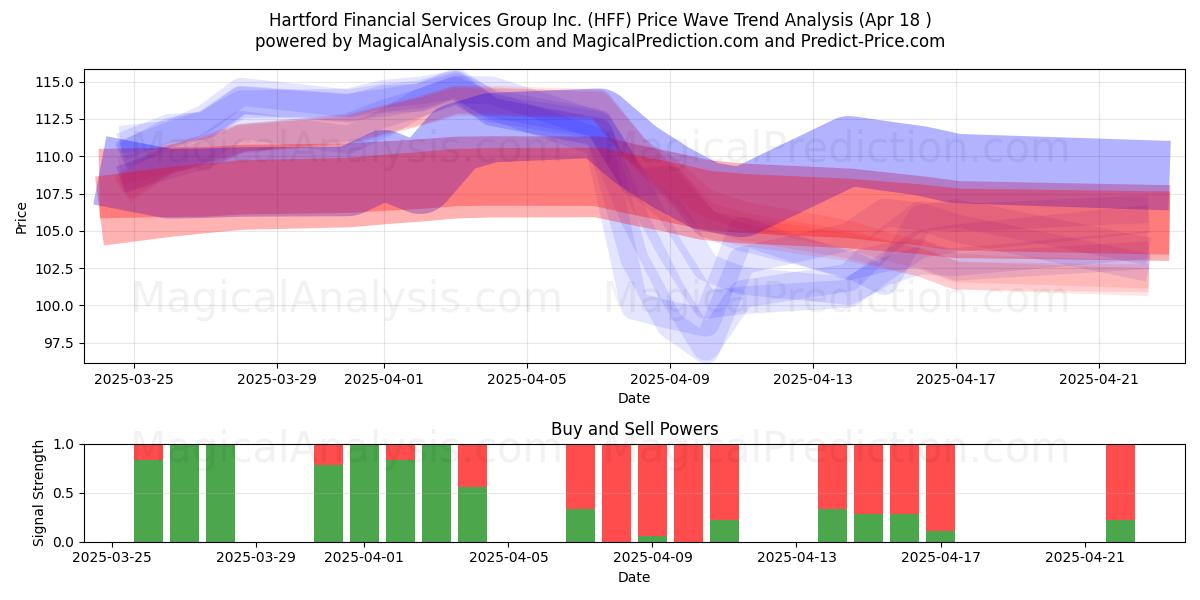  Hartford Financial Services Group Inc. (HFF) Support and Resistance area (18 Apr) 