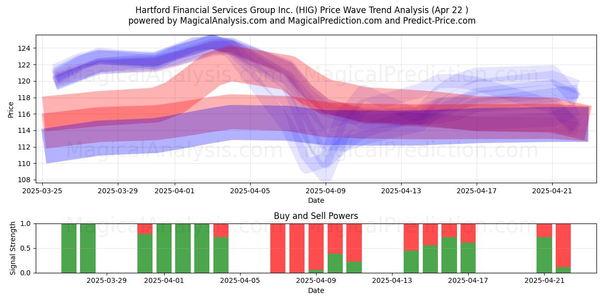  Hartford Financial Services Group Inc. (HIG) Support and Resistance area (22 Apr) 