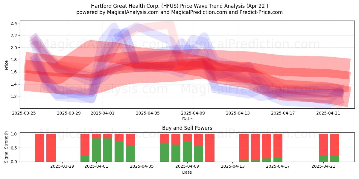  Hartford Great Health Corp. (HFUS) Support and Resistance area (22 Apr) 