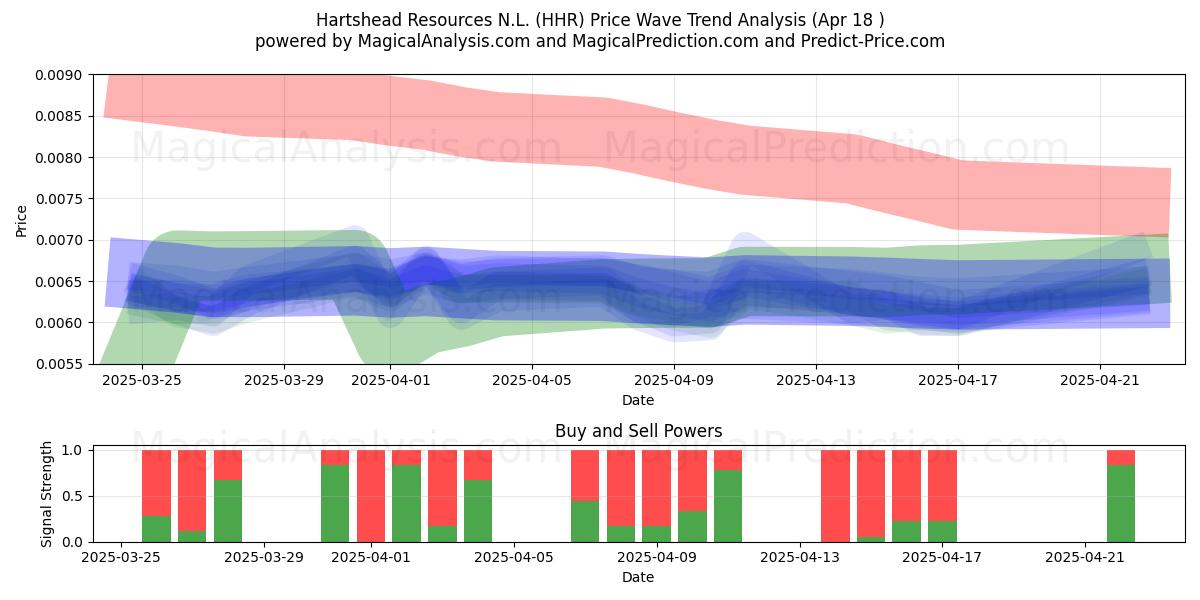  Hartshead Resources N.L. (HHR) Support and Resistance area (18 Apr) 