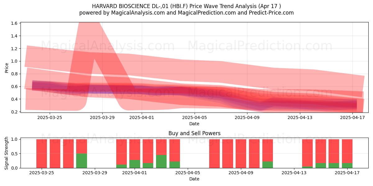  HARVARD BIOSCIENCE DL-,01 (HBI.F) Support and Resistance area (17 Apr) 