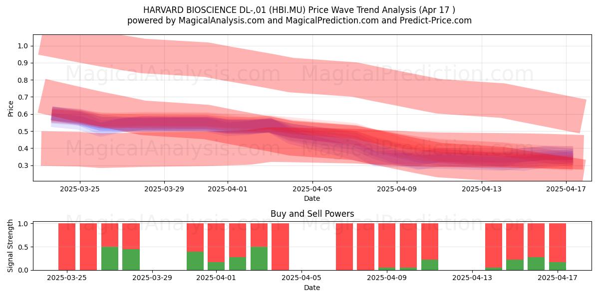  HARVARD BIOSCIENCE DL-,01 (HBI.MU) Support and Resistance area (17 Apr) 